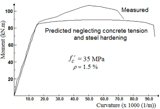 Figure 11   Predicted and measured moment-curvature for grade 35 LWC beams   with concrete tension and steel hardening neglected 