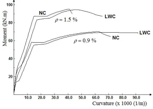 Figure 13   Moment curvature responses of NC and LWC beams 