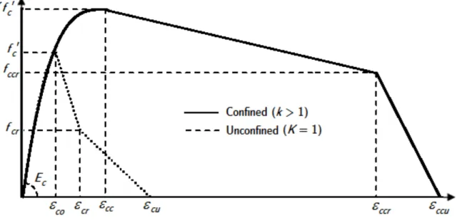 Figure 14   Stress-strain relation for confined high-strength concrete – Reddiar (2009)