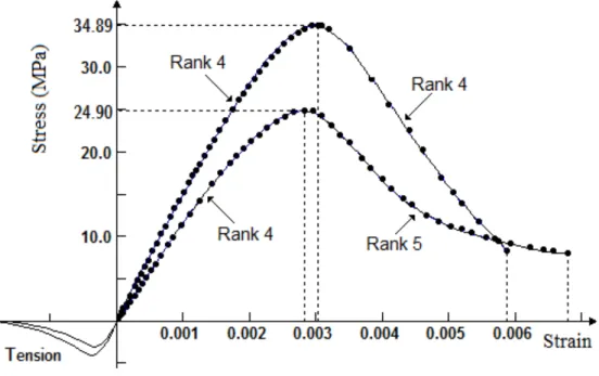 Figure 7   Polynomial modeling of LWC compression stress-strain response 
