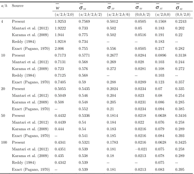 Table 2   Flexural behavior of three layered laminated plate [0/90/0] subjected to SSL