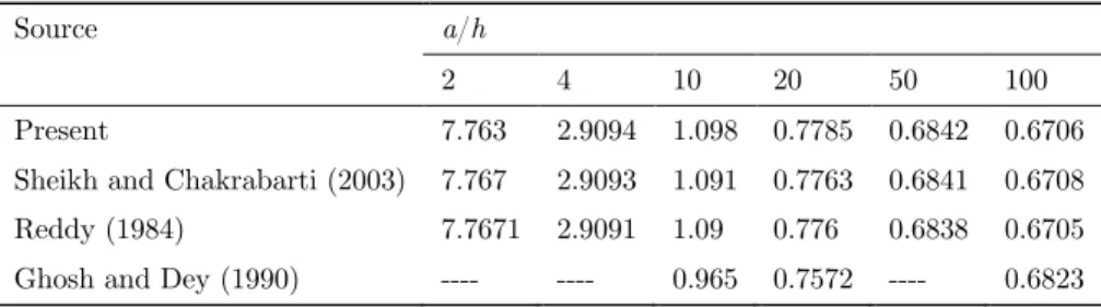 Table 2 shows the transverse displacement and stresses of the plate in the non-dimensional forms at  critical points along with the existing results for various span-to-thickness ratio (a/h = 4, 10, 20, 50,  100)
