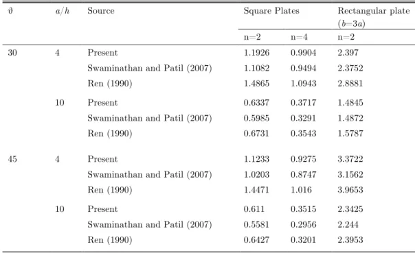 Table 4   Flexural behavior of anti-symmetric angle-ply plates. 