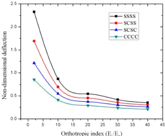 Figure 10   Effect of material orthotropic index on non-dimensional deflection. 