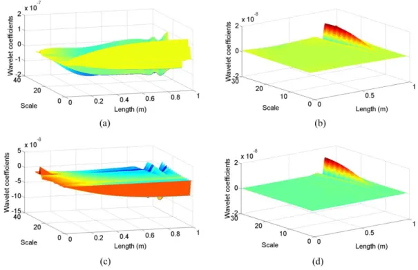Figure 6   Wavelet coefficients for Case IV: (a) symmetrical 4 CWT, (b) SWT+ symmetrical 4 CWT, (c) bior6.8 CWT, (d) SWT+ 