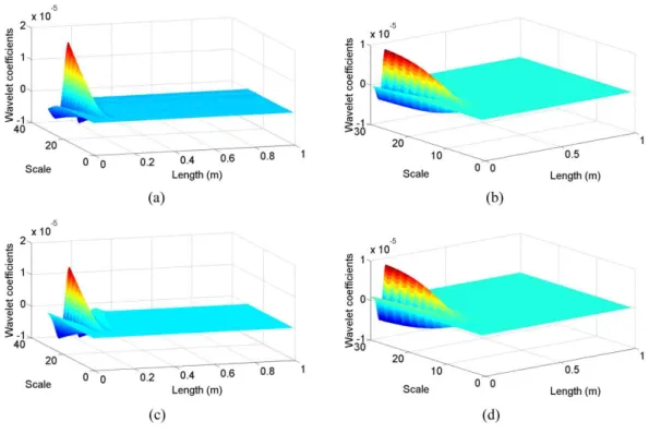 Figure 10   Wavelet coefficients for Case VIII: (a) symmetrical 4 CWT, (b) SWT+ symmetrical 4 CWT, (c) bior6.8 CWT, (d) SWT+ 