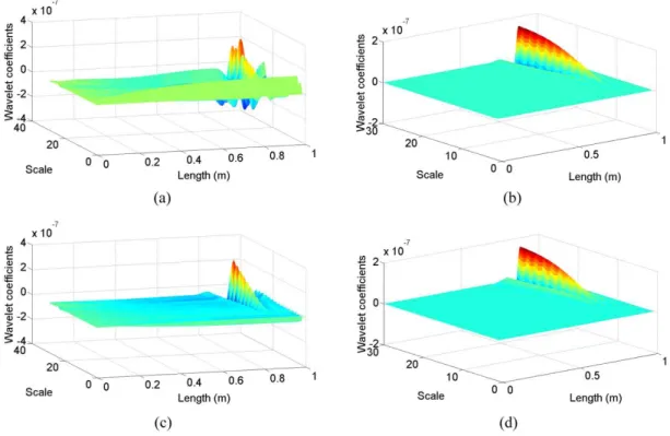 Figure 11   Wavelet coefficients for Case IX: (a) symmetrical 4 CWT, (b) SWT+ symmetrical 4 CWT, (c) bior6.8 CWT, (d) SWT+ 
