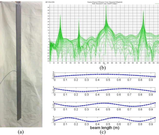 Figure 12   (a) hammer test setup configuration (b) 46 measured FRFs (c) First four mode shapes of free-free damaged beam 