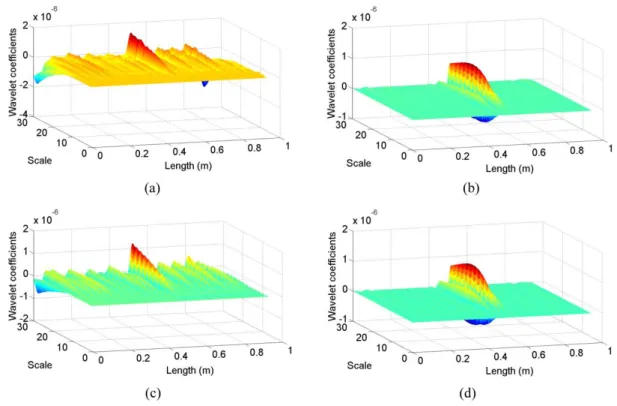 Figure 13   Wavelet coefficients for experimental case: (a) symmetrical 4 CWT, (b) SWT+ symmetrical 4 CWT, (c) bior6.8 CWT, (d)  SWT+ bior6.8 CWT 