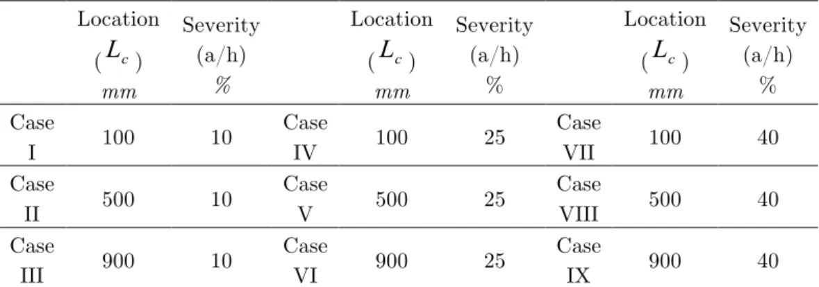 Table 2 shows the first six natural frequencies before and after inducing damage on the beam