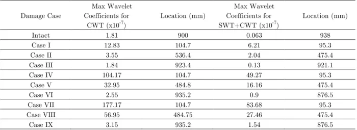 Table 3   Maximum wavelet coefficients for symmetrical 4 and the corresponding locations 