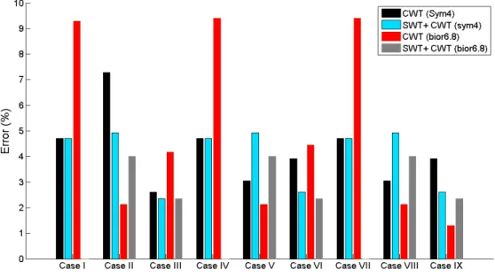 Figure 2   Error in damage localization before and after using SWT