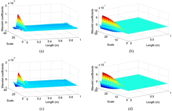 Figure 3 Wavelet coefficients for Case I: (a) symmetrical 4 CWT, (b) SWT+ symmetrical 4 CWT, (c) bior6.8 CWT, (d) SWT+ 