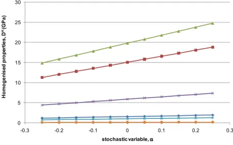 Figure 4   Relationship between the six diagonal components of the stochastically homogenised property matrix and the stochastic variable  α  for the hexagonal honeycomb structure