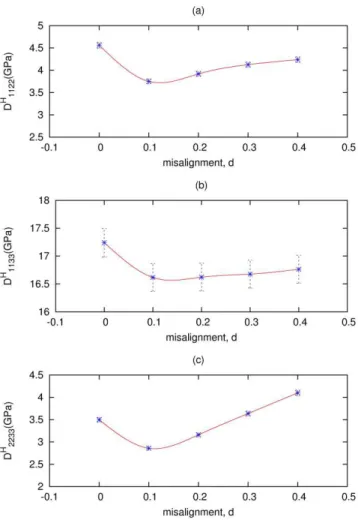 Figure 6   Influence of misalignment  d  on the stochastically homogenised property of (a)  D H 1122 , (b)  D H 1133  and (c)  D H 2233 