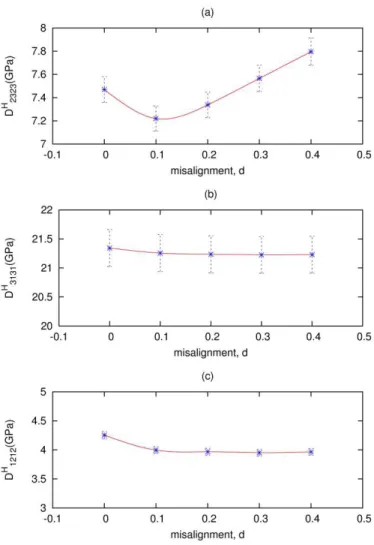 Table 2   Relative errors of the stochastically homogenised property between the corrugated core without misalignment and with a proba- proba-bility of misalignment