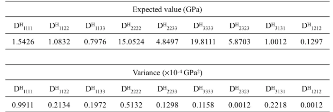 Table 1 shows the results of the expectation and the variance of the homogenised properties of the  hexagonal honeycomb structure considering the fluctuation of the Young’s modulus in the adhesive  material