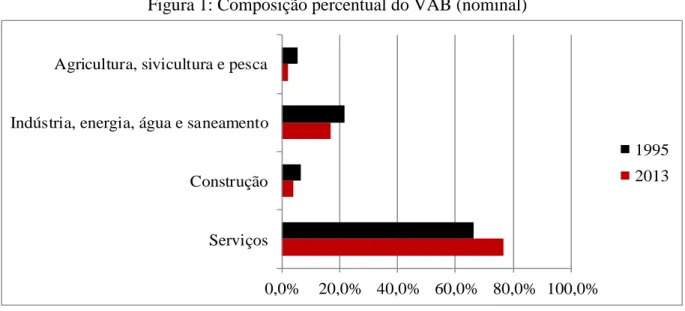Figura 1: Composição percentual do VAB (nominal) 