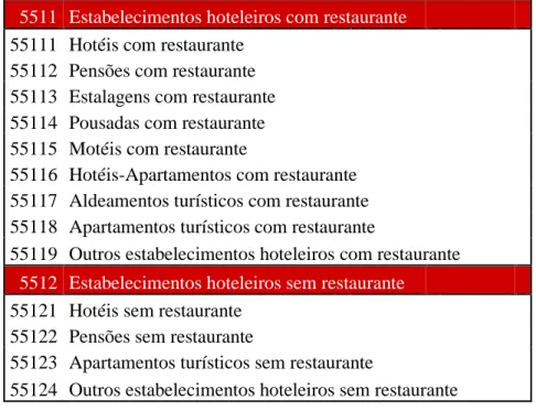 Tabela II: Composição do CAE 551 – Estabelecimentos Hoteleiros  5511  Estabelecimentos hoteleiros com restaurante        55111  Hotéis com restaurante          
