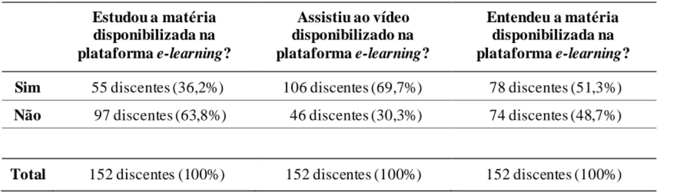 Tabela 6  – Objetivos dos discentes em ambiente e-learning     Estudou a matéria  disponibilizada na  plataforma e-learning?  Assistiu ao vídeo  disponibilizado na  plataforma e-learning?  Entendeu a matéria disponibilizada na  plataforma e-learning? 