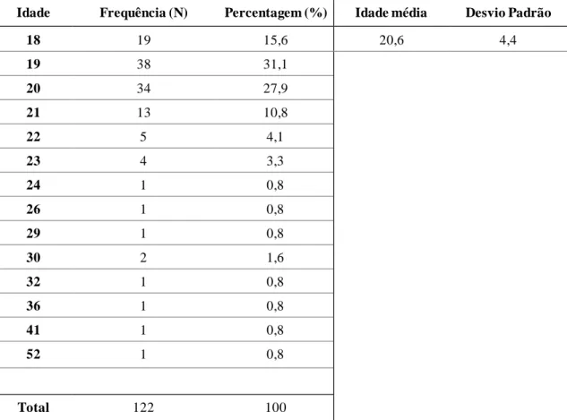 Tabela 9  – Idade dos discentes inquiridos 