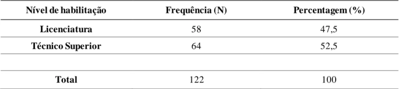 Tabela 10  – Habilitação do curso dos discentes inquiridos 