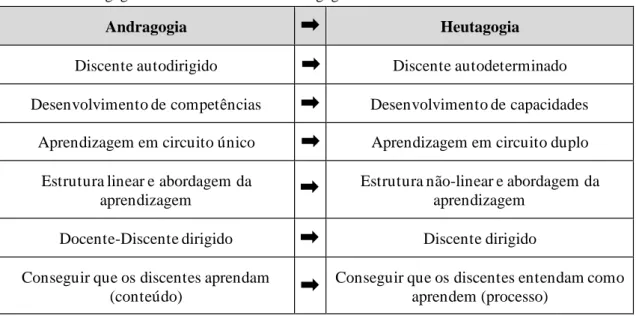 Tabela 1 – Heutagogia como continuidade da Andragogia 