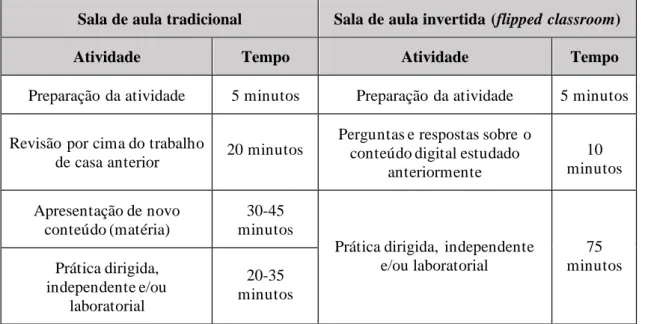 Tabela 3 – Distribuição do tempo em aula tradicional versus sala de aula invertida 