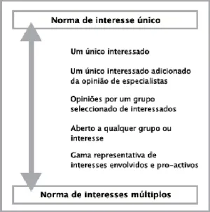 Figura 2.3 - Distribuição dos interesses envolvidos  no  processo  de  participação  durante  o  desenvolvimento da norma