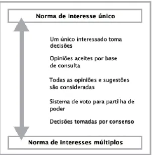 Figura 2.4 - Distribuição dos interesses envolvidos  no  processo  de  tomada  de  decisão  durante  o  desenvolvimento da norma