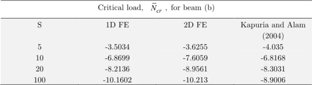 Table 1   Comparison of results of Critical load, N cr , for simply supported hybrid beam, beam (b)