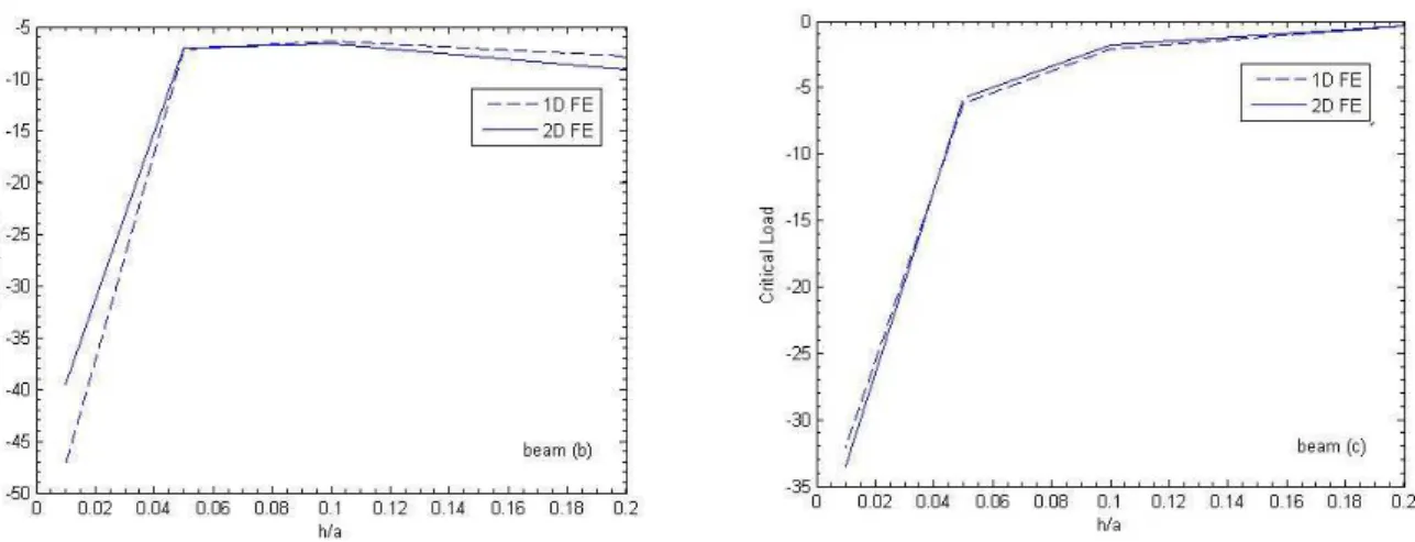Figure 4   Variation of critical load, N cr , with angle for clamped-clamped hybrid beam, beam (b) with S=10 