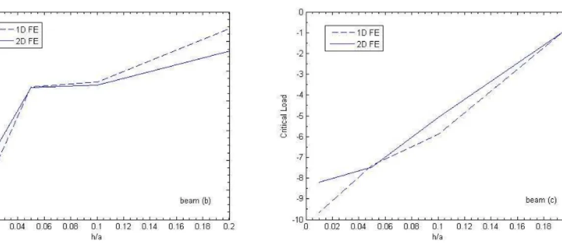 Figure 6   Variation of critical load, N cr , with angle for clamped-free hybrid beam, beam (b) with S=10 