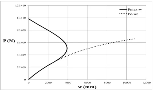 Figure 4   Variation of � !  and � !"#  with lateral displacement 