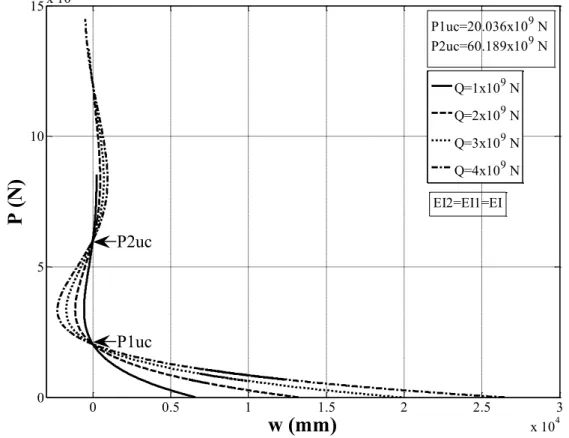 Figure 9   Effect of Q on the P-w curve for the uncracked concrete beam-columns 
