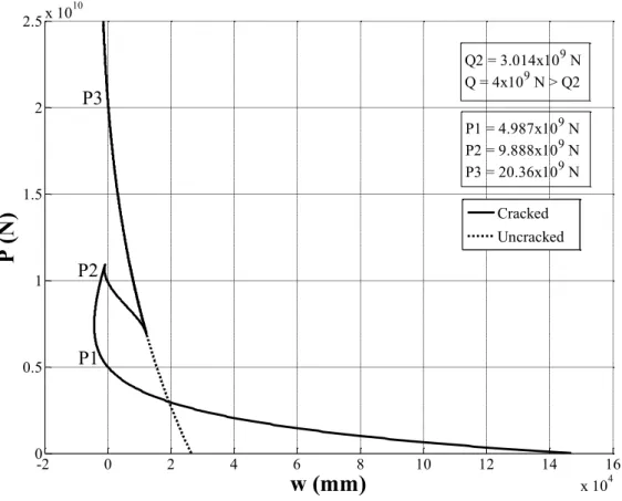 Figure 10   P-w curves showing flutter loads (� > � ! ) 