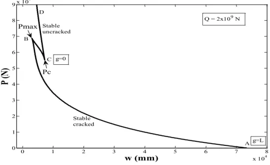 Figure 2a   Typical P-w curve for constant lateral force 