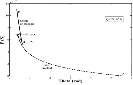 Figure 2b   Typical P- θ  curve for constant lateral force 