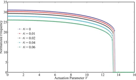 Figure 5 The effect of nonlinearity parameter  k  on the natural frequency of micro-beam 