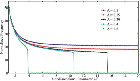 Figure 6 The effect of ratio  h l  on the nonlinear frequency of actuated micro-beam 