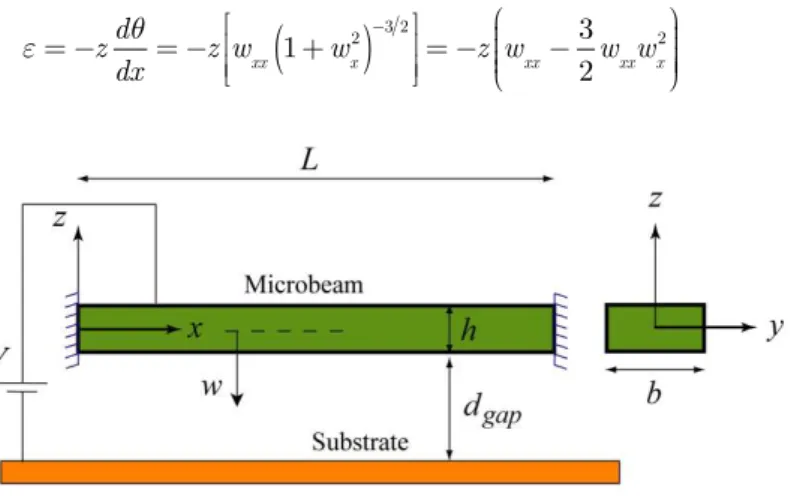 Figure 1 Configuration of a clamped-clamped actuated micro-beam 
