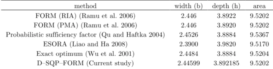 Table 2   Comparison of optimal designs among several studies (Example 1 – case 1) 