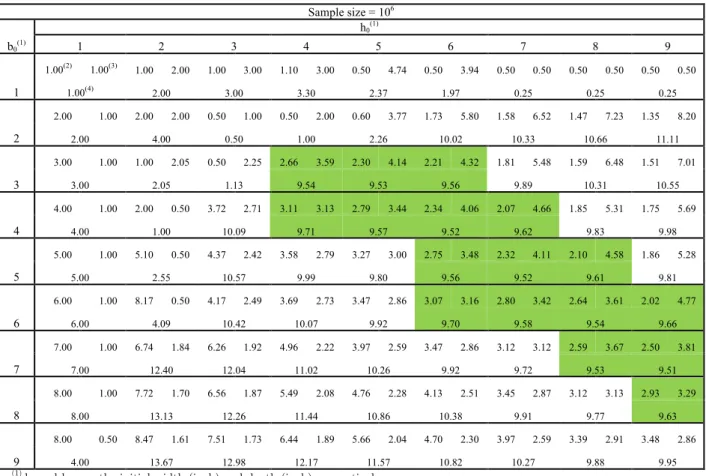 Table 4   Solutions from 81 different initial points using D–SQP–MCS (Example 1 – case 1, the 2 nd  trial) 