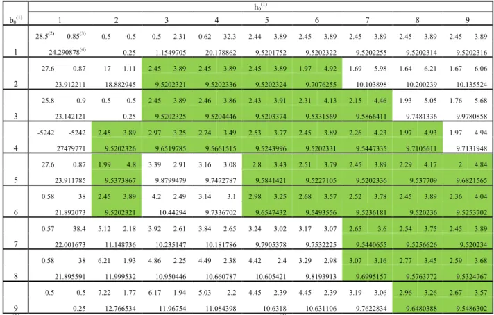 Table 6   Solutions from 81 different initial points using S–SQP–EMP (Example 1 – case 1) 