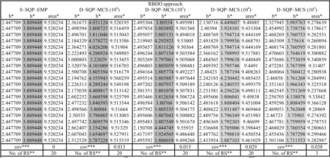 Table 7   20 solutions using identical initial point (7, 9) from D–SQP–MCS &amp; S–SQP–EMP (Example 1 – case 1) 