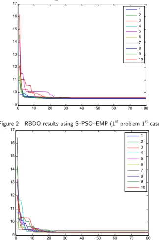 Figure 3   RBDO results using S–PSO–EMP (1 st  problem 2 nd  case) 