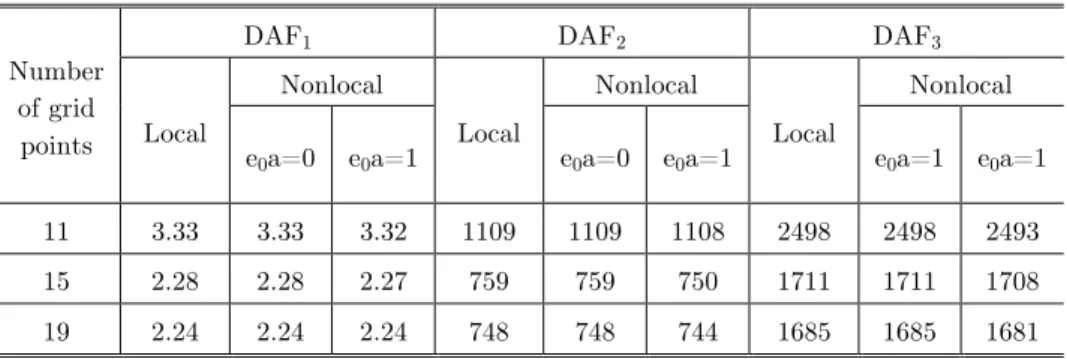 Table 1   The numerical analysis results for curved beam and curved nanobeam via DQ method