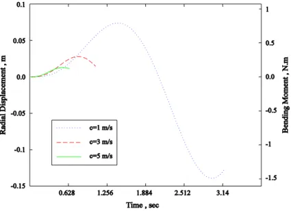 Figure 1   The maximum radial displacement and maximum bending moment of an simply supported curved nanobeam excited by a  moving load