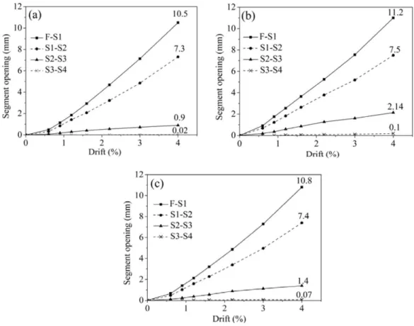 Figure 12   Segments opening of (a) BS70, (b) BS25 and (c) BS40 