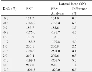 Figure 5   Load-deflection of EXP and FEM  Table 2   Comparison of FEM and experimental results 